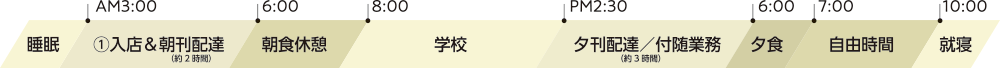奨学生の1日の流れ（一般コース／モデルケース）